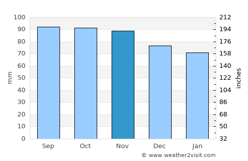 Culpeper average rain in November