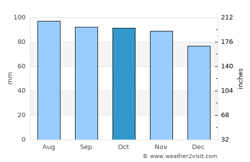 Culpeper average rain in October