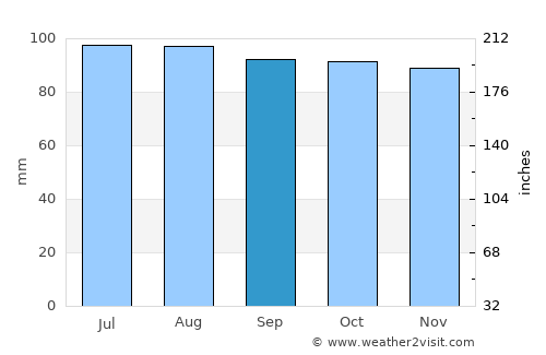 Culpeper average rain in September