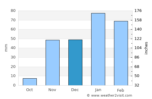 Culver City average rain in December