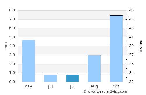 Culver City average rain in July
