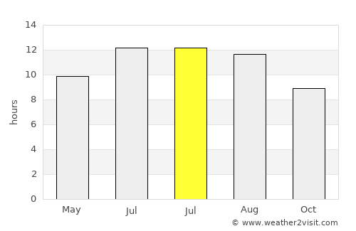 Culver City average rain in July