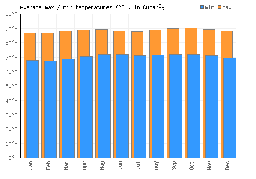 Cumaná average minimum / maximum temperatures (Fahrenheit)