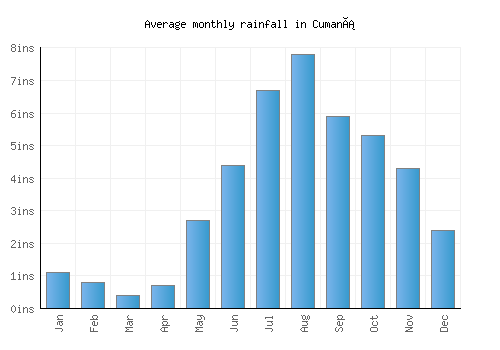 Cumaná monthly rainfall chart (inches)