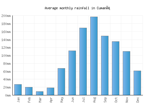 Cumaná monthly rainfall chart (mm)