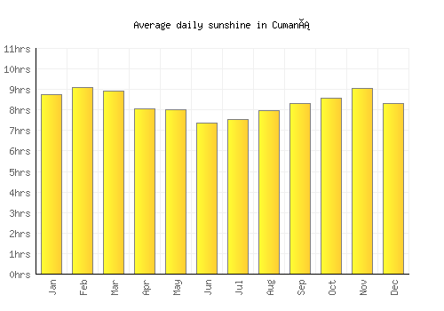 Cumaná average daily sunshine chart