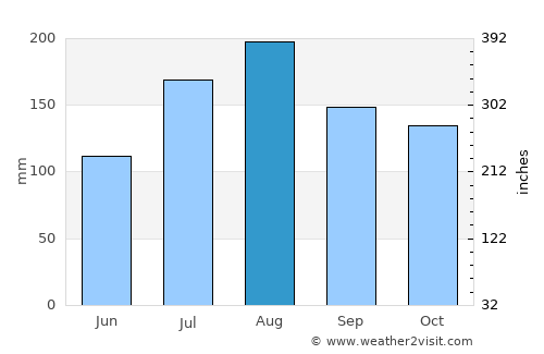 Cumaná average rain in August