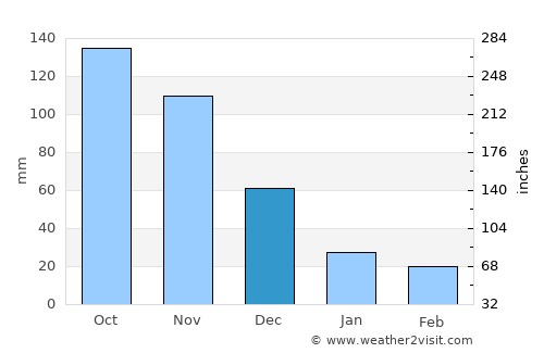 Cumaná average rain in December