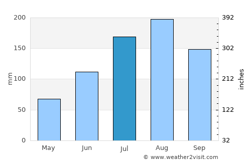 Cumaná average rain in July