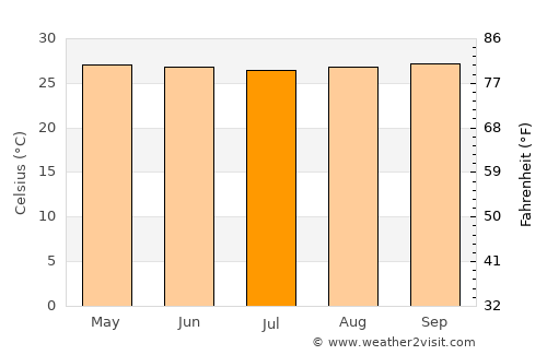 Cumaná average temperature in July