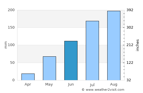 Cumaná average rain in June