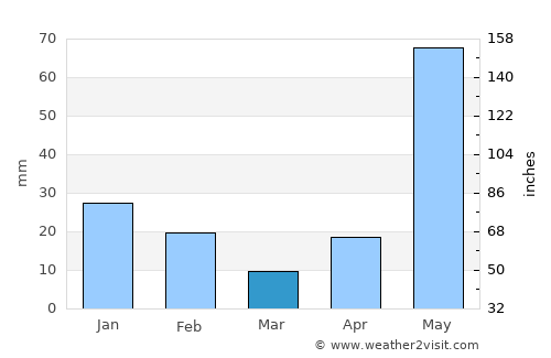 Cumaná average rain in March