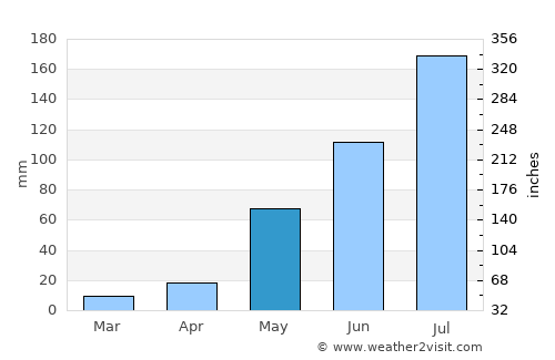 Cumaná average rain in May