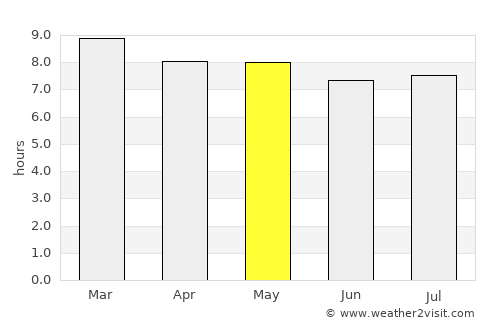 Cumaná average rain in May