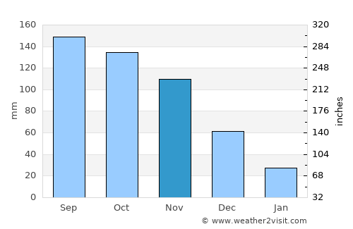 Cumaná average rain in November