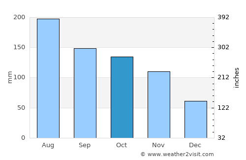 Cumaná average rain in October