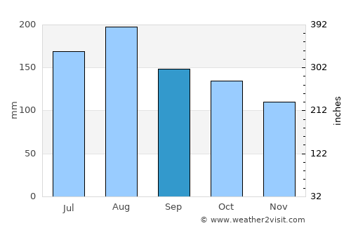 Cumaná average rain in September