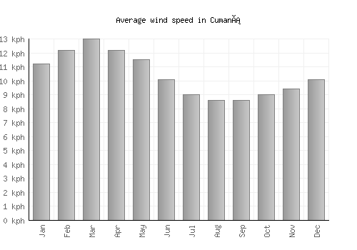 Cumaná average winspeed by month (km/h)