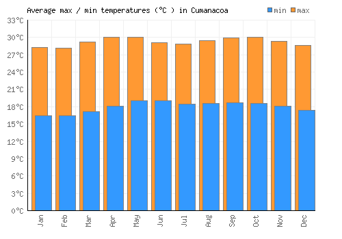 Cumanacoa average minimum / maximum temperatures (Celsius)