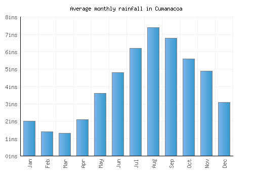 Cumanacoa monthly rainfall chart (inches)