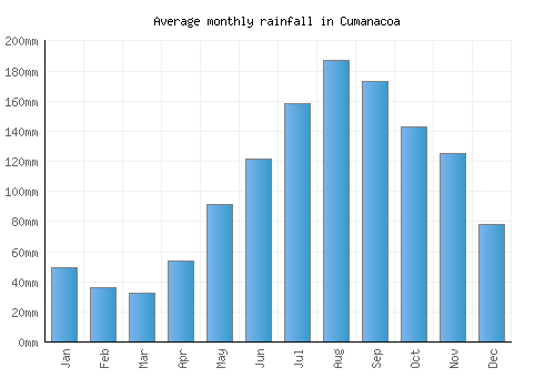 Cumanacoa monthly rainfall chart (mm)