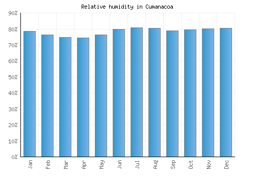Cumanacoa relative humidity averages