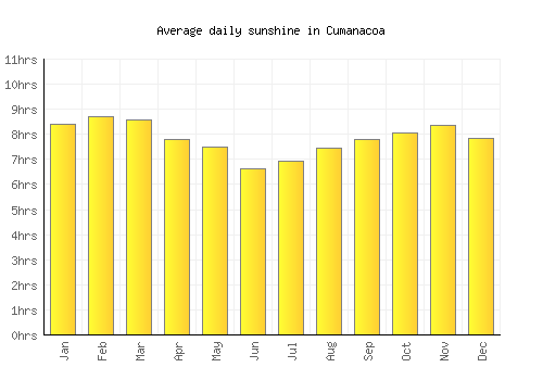 Cumanacoa average daily sunshine chart