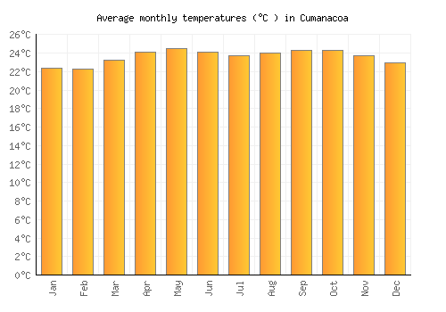 Cumanacoa average temperature chart (Celsius)