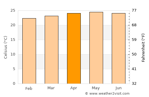 Cumanacoa average temperature in April