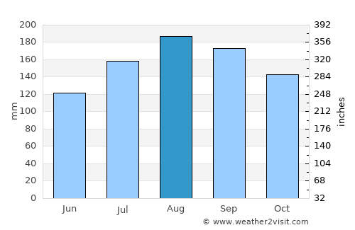 Cumanacoa average rain in August