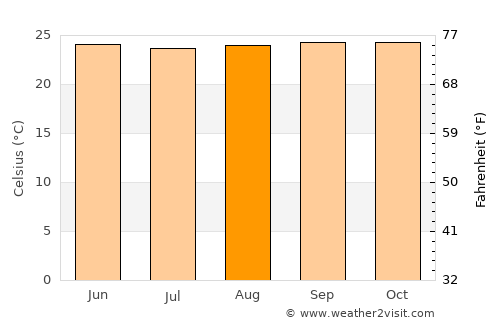 Cumanacoa average temperature in August