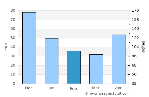 Cumanacoa average rain in February