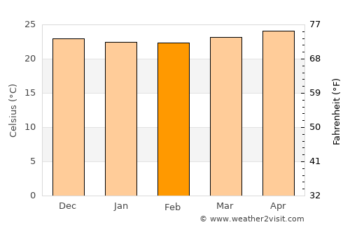 Cumanacoa average temperature in February