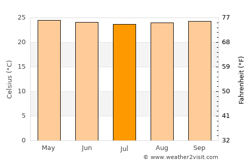 Cumanacoa average temperature in July