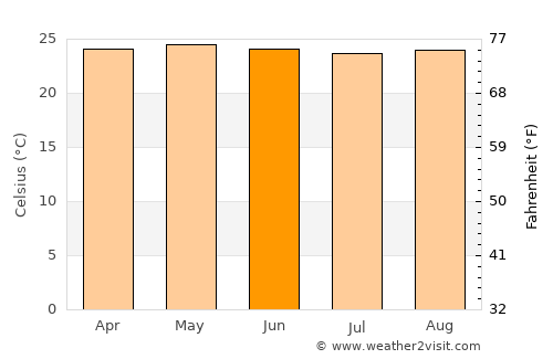 Cumanacoa average temperature in June