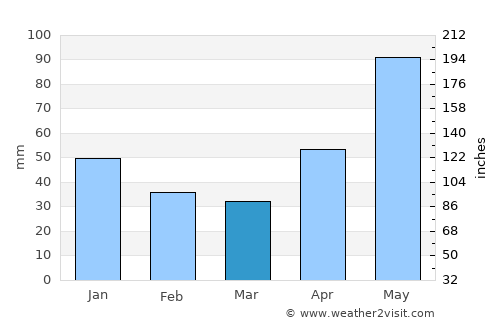 Cumanacoa average rain in March