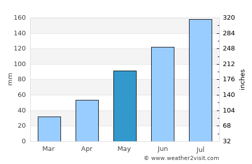 Cumanacoa average rain in May