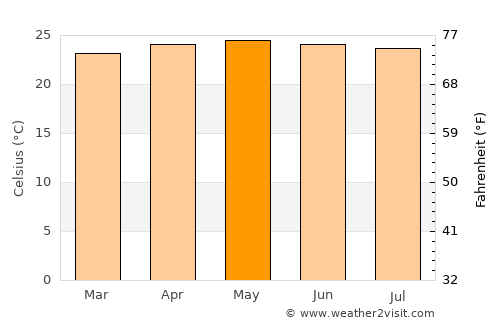 Cumanacoa average temperature in May