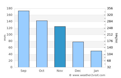Cumanacoa average rain in November