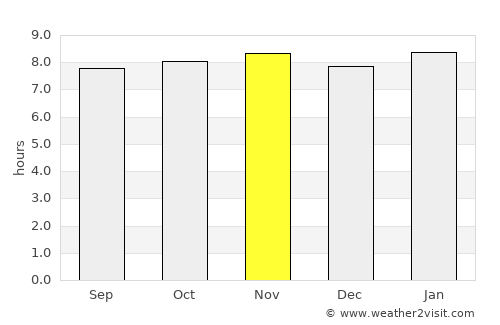 Cumanacoa average rain in November