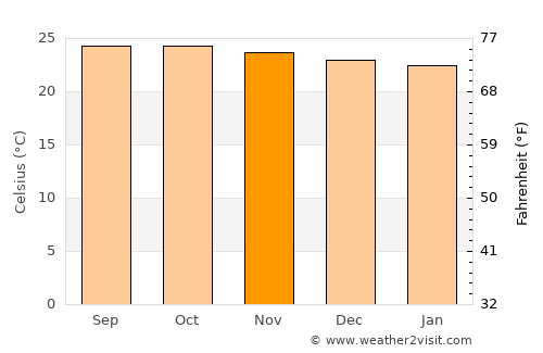 Cumanacoa average temperature in November