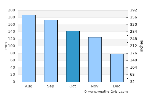 Cumanacoa average rain in October
