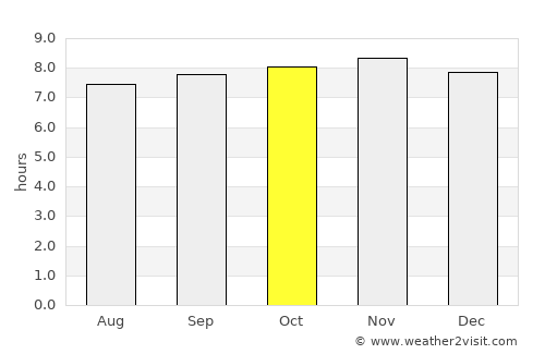 Cumanacoa average rain in October