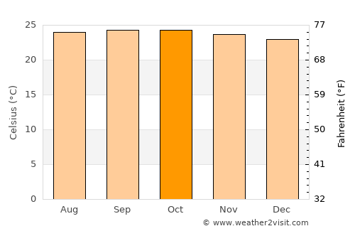 Cumanacoa average temperature in October