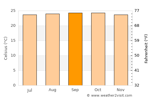Cumanacoa average temperature in September