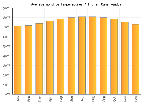 Cumanayagua average temperature chart (Fahrenheit)