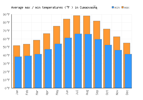 Cumaovası average minimum / maximum temperatures (Fahrenheit)