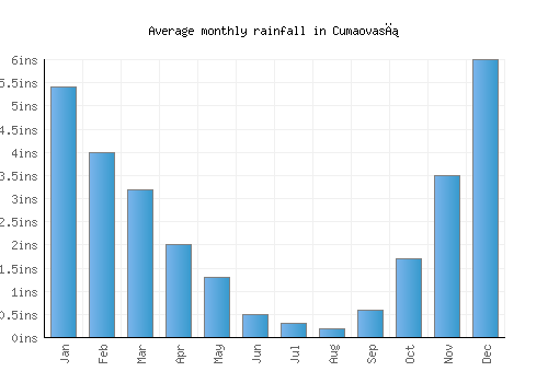Cumaovası monthly rainfall chart (inches)
