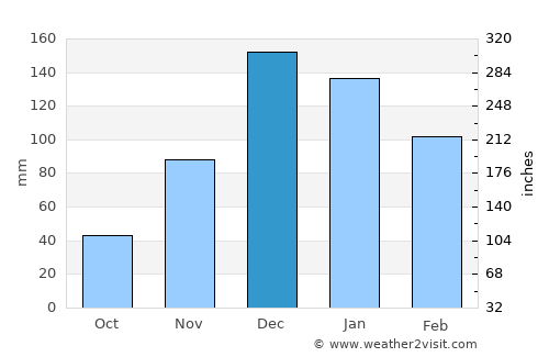 Cumaovası average rain in December