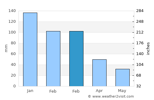 Cumaovası average rain in February